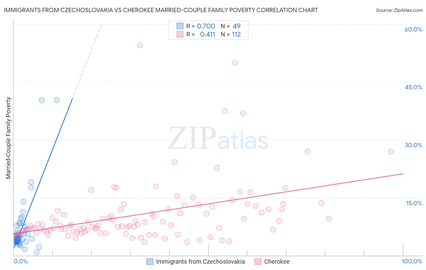 Immigrants from Czechoslovakia vs Cherokee Married-Couple Family Poverty