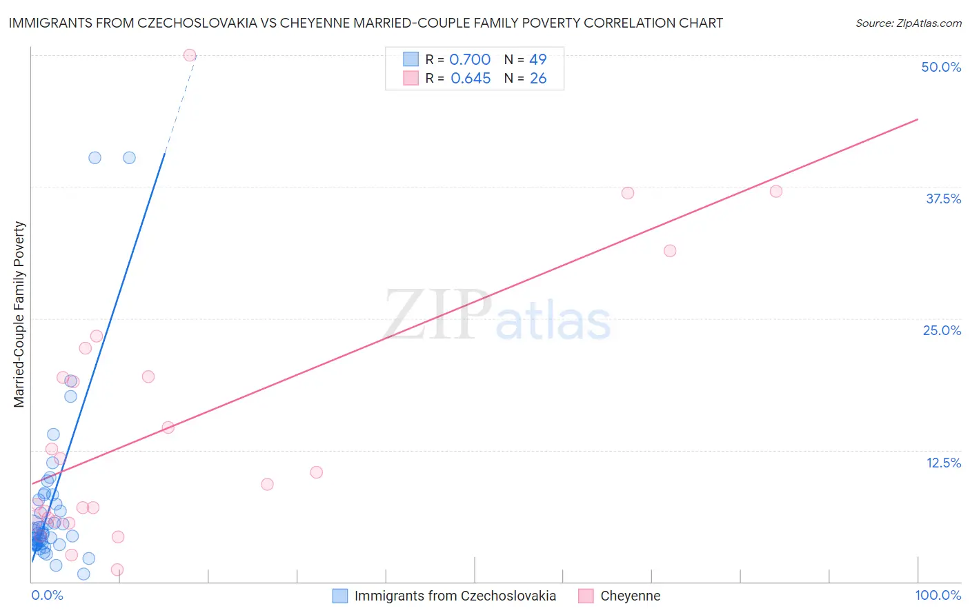 Immigrants from Czechoslovakia vs Cheyenne Married-Couple Family Poverty