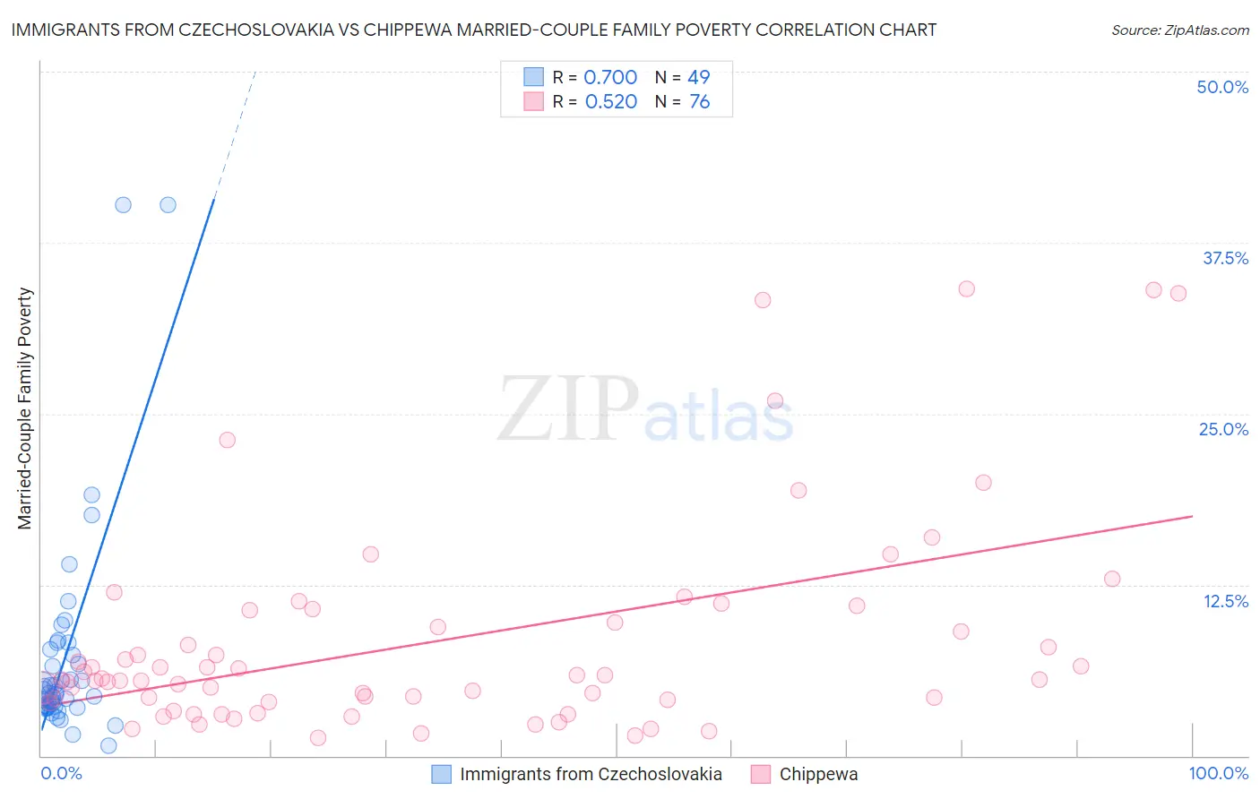 Immigrants from Czechoslovakia vs Chippewa Married-Couple Family Poverty