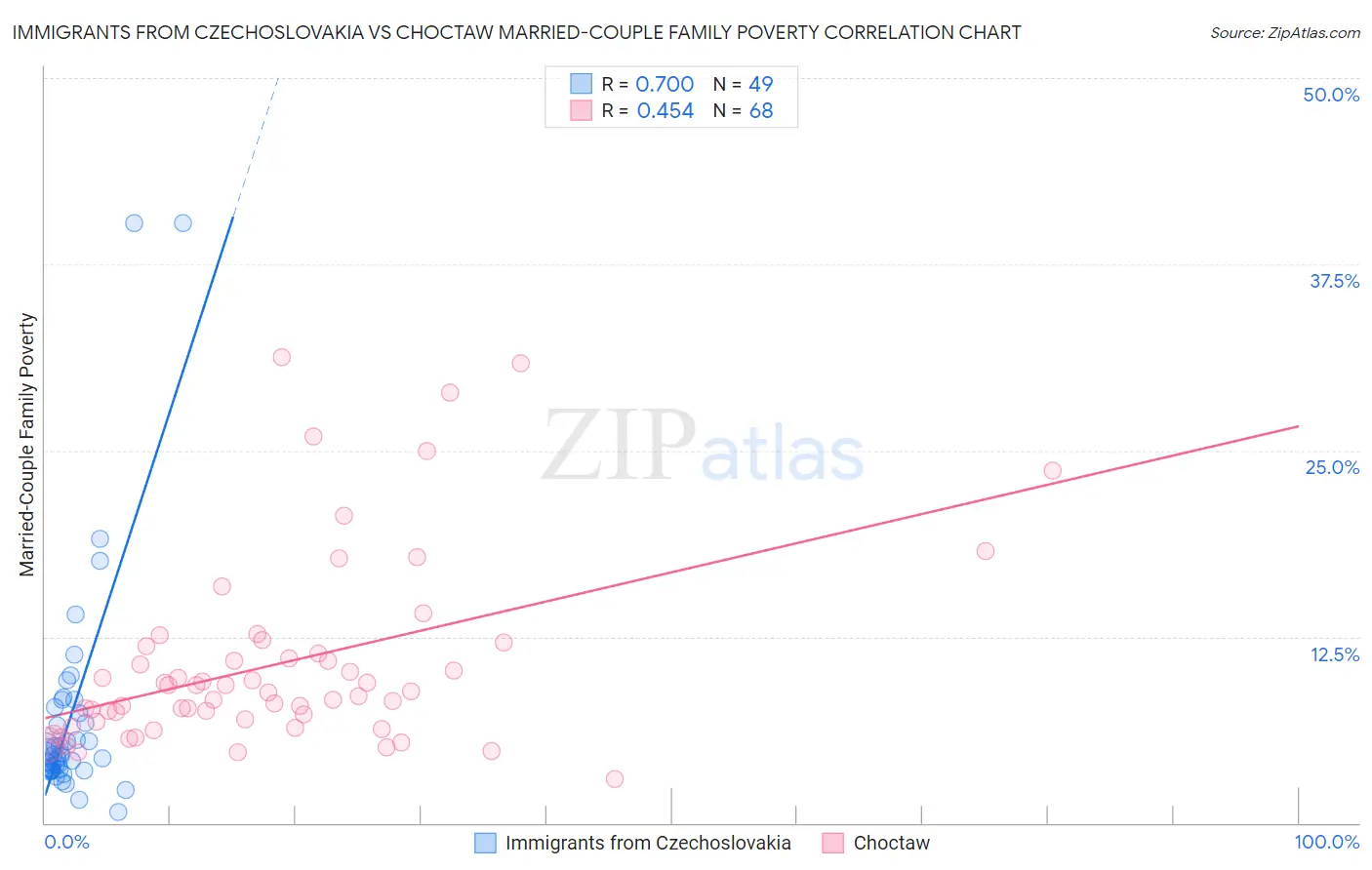 Immigrants from Czechoslovakia vs Choctaw Married-Couple Family Poverty