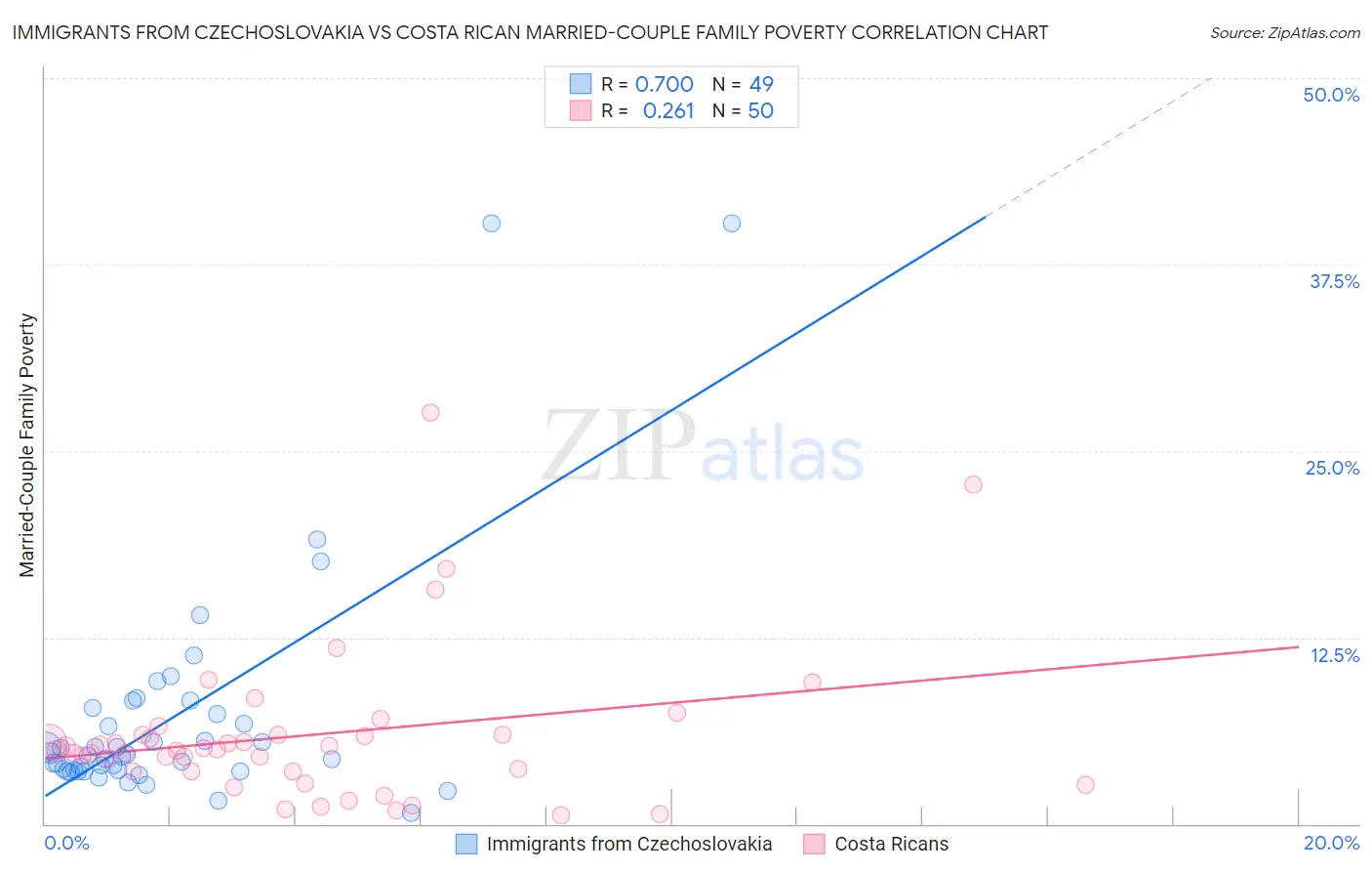 Immigrants from Czechoslovakia vs Costa Rican Married-Couple Family Poverty