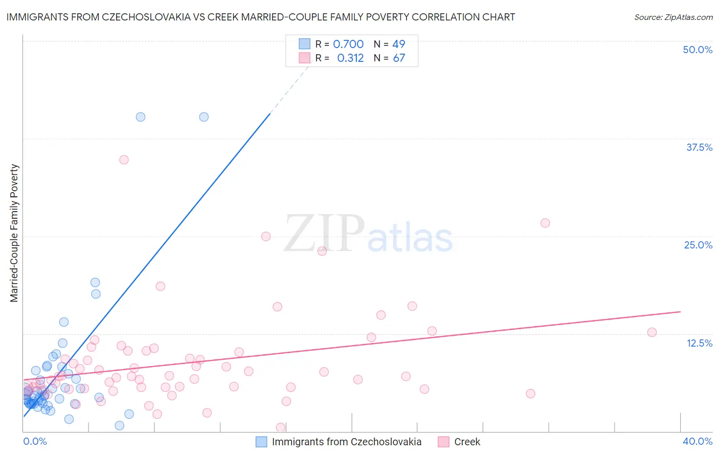 Immigrants from Czechoslovakia vs Creek Married-Couple Family Poverty