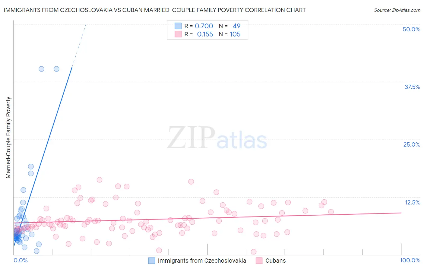 Immigrants from Czechoslovakia vs Cuban Married-Couple Family Poverty