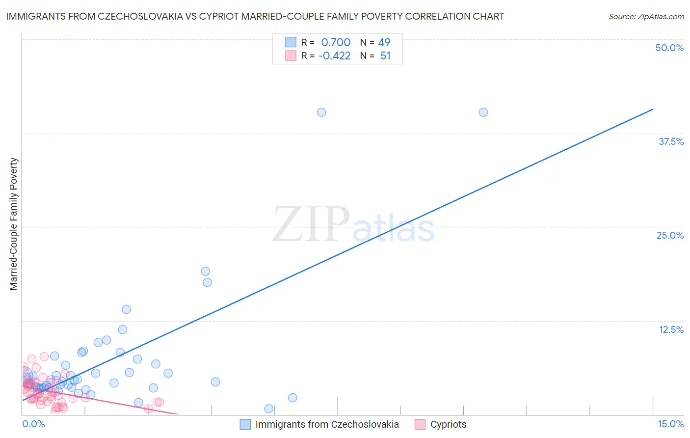 Immigrants from Czechoslovakia vs Cypriot Married-Couple Family Poverty