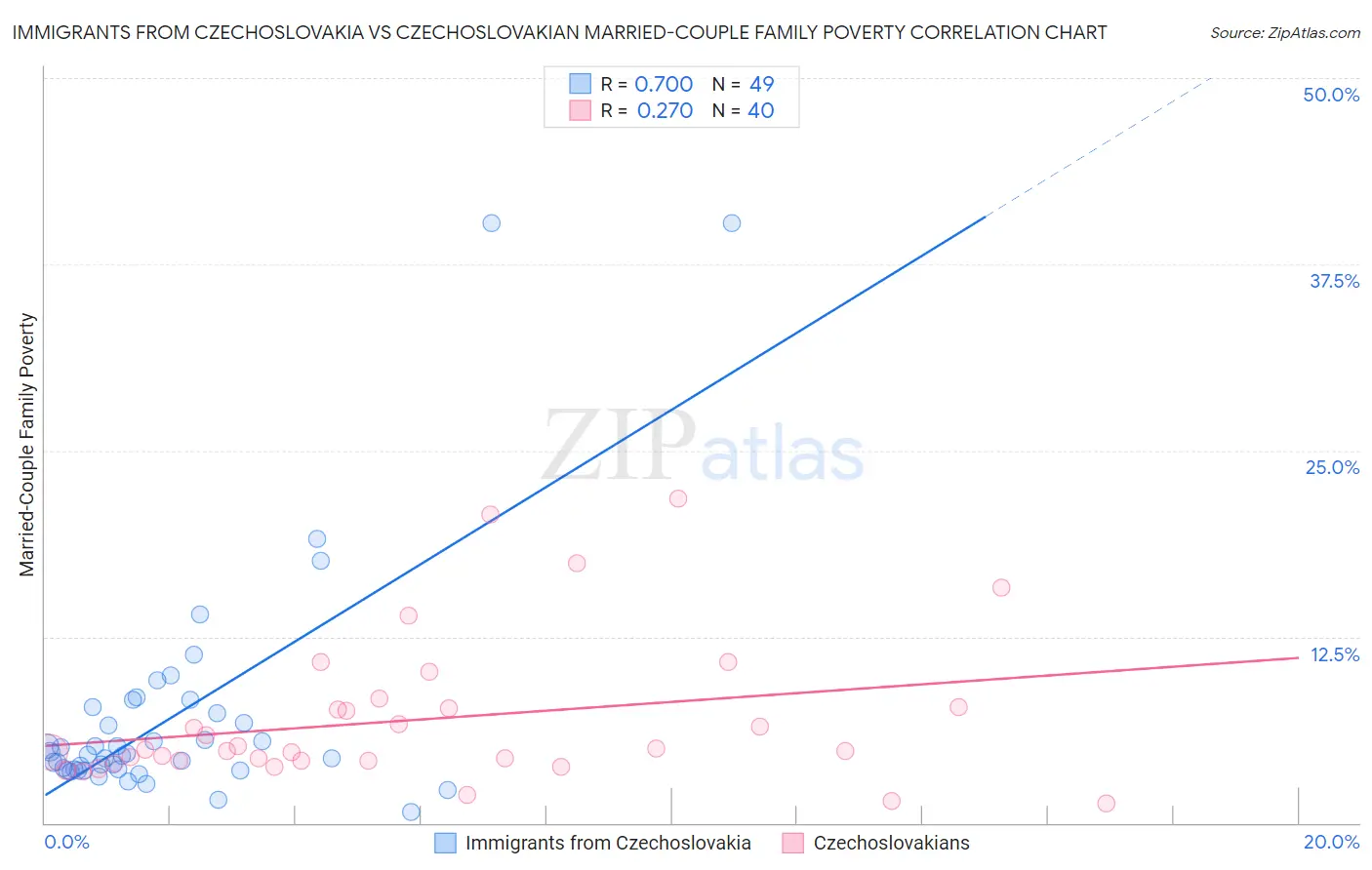 Immigrants from Czechoslovakia vs Czechoslovakian Married-Couple Family Poverty