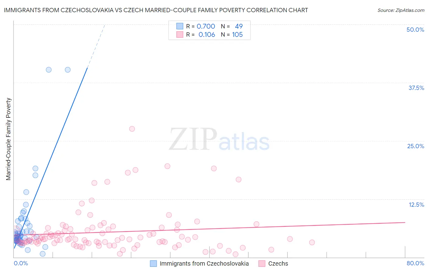 Immigrants from Czechoslovakia vs Czech Married-Couple Family Poverty