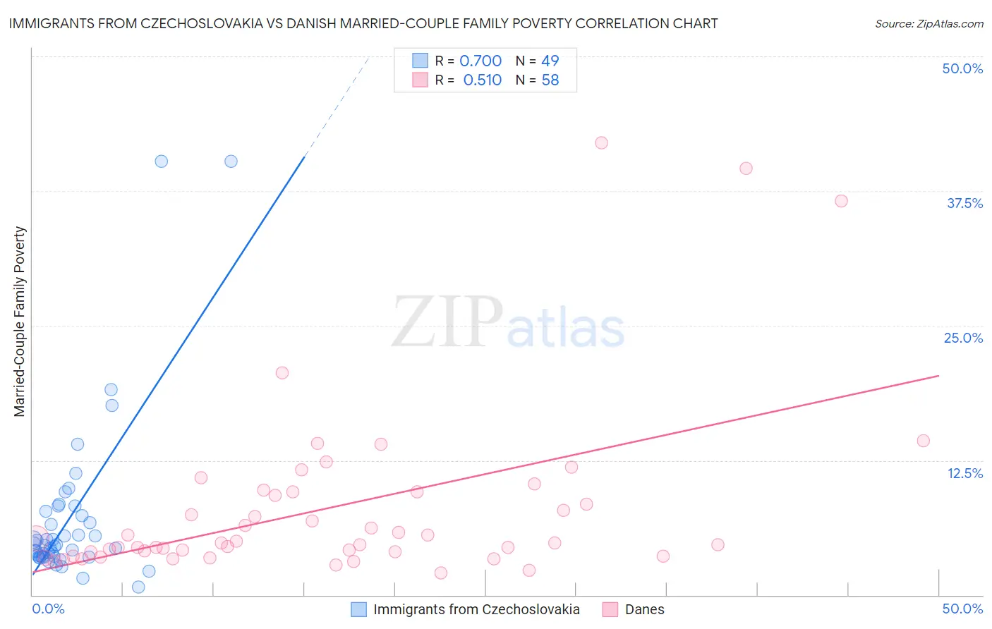 Immigrants from Czechoslovakia vs Danish Married-Couple Family Poverty