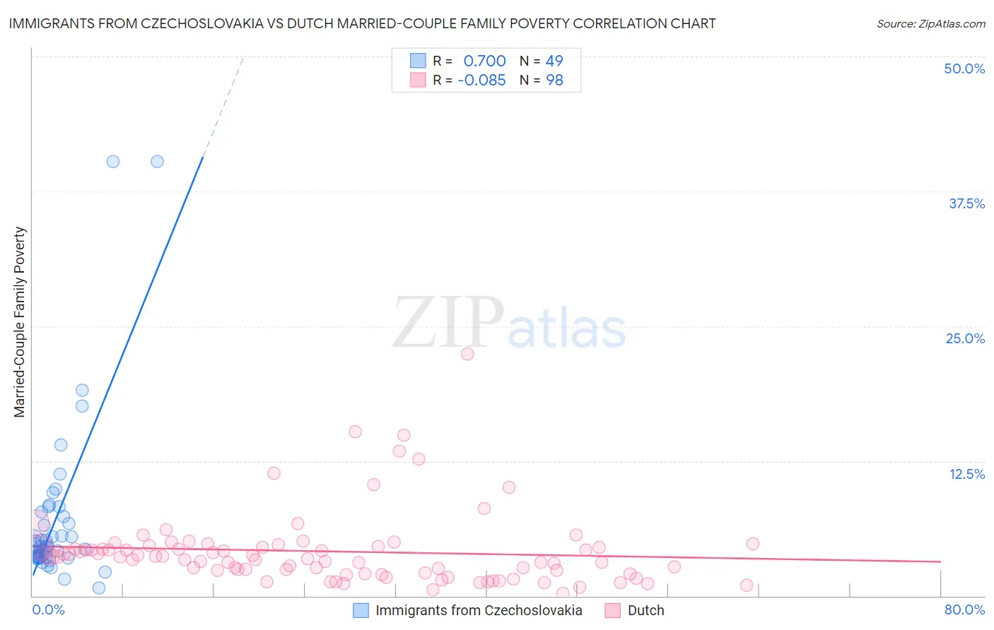 Immigrants from Czechoslovakia vs Dutch Married-Couple Family Poverty