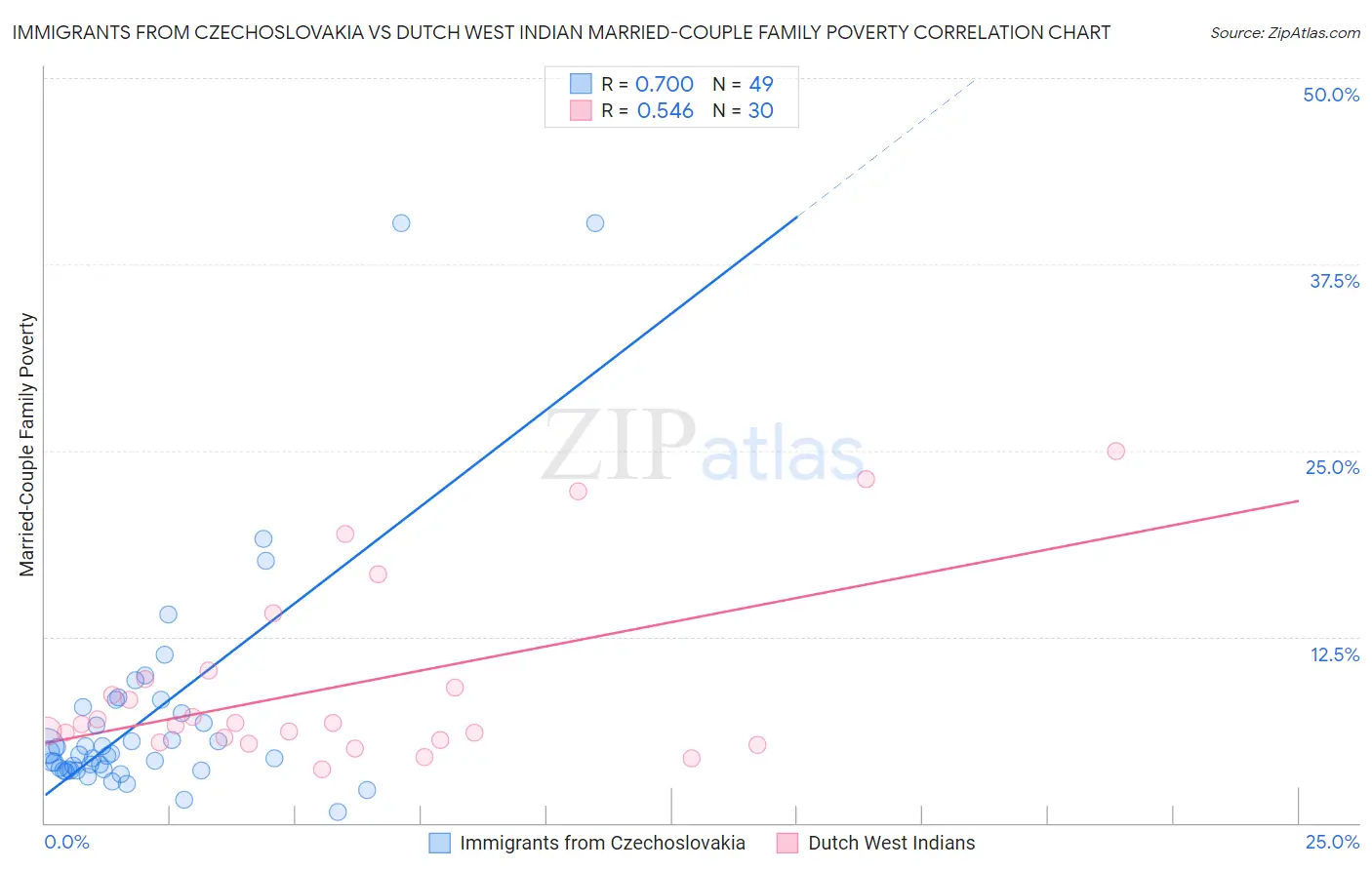 Immigrants from Czechoslovakia vs Dutch West Indian Married-Couple Family Poverty