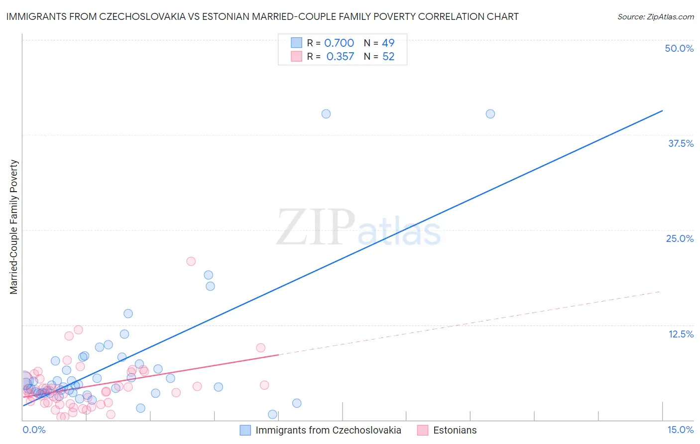 Immigrants from Czechoslovakia vs Estonian Married-Couple Family Poverty