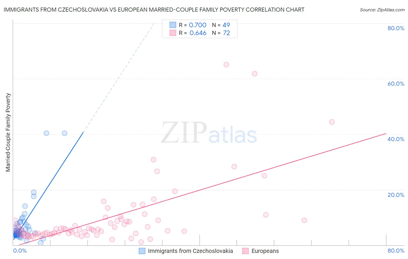 Immigrants from Czechoslovakia vs European Married-Couple Family Poverty