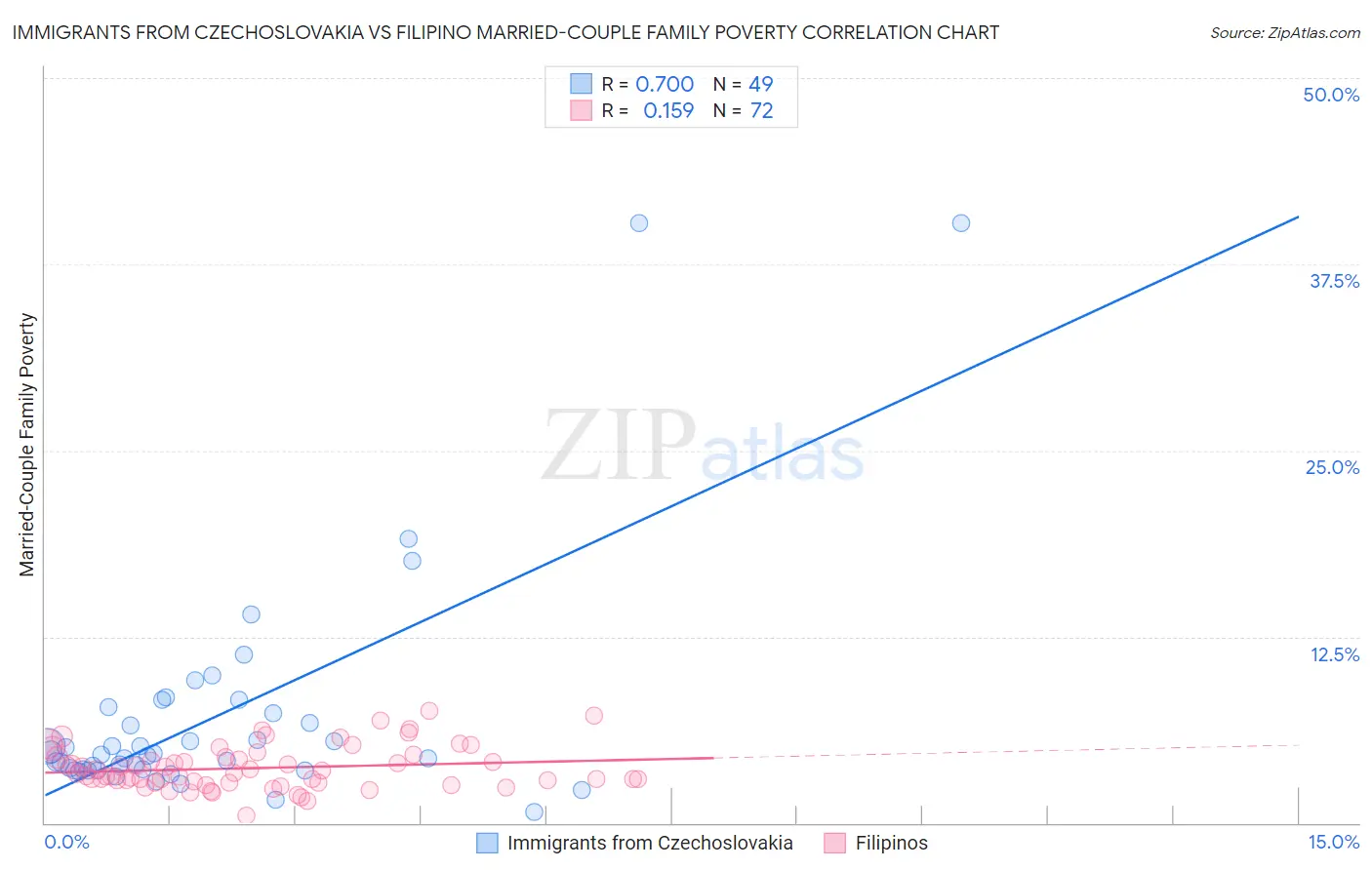 Immigrants from Czechoslovakia vs Filipino Married-Couple Family Poverty