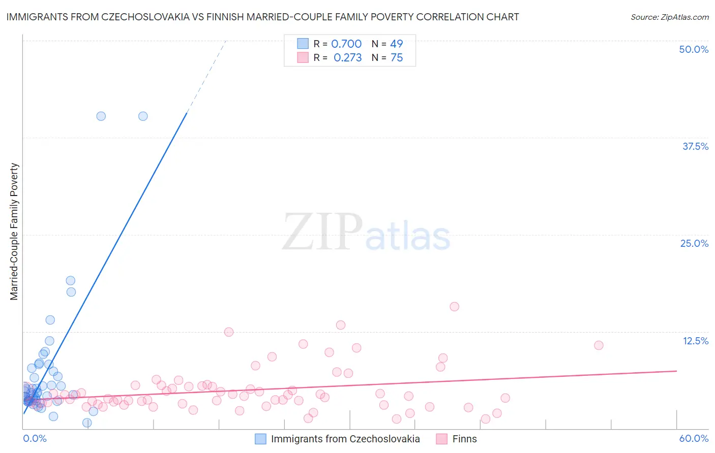 Immigrants from Czechoslovakia vs Finnish Married-Couple Family Poverty