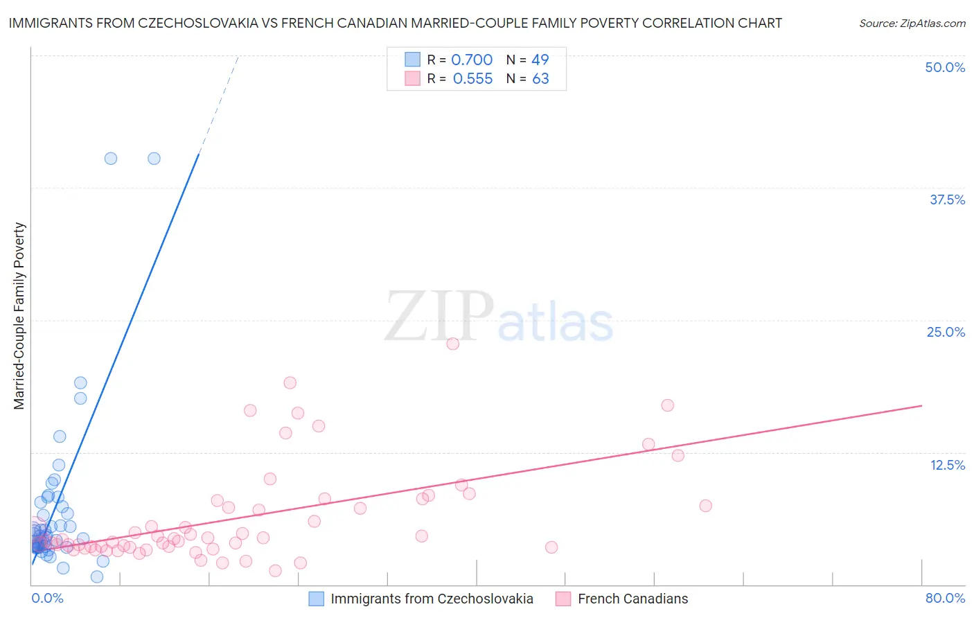 Immigrants from Czechoslovakia vs French Canadian Married-Couple Family Poverty