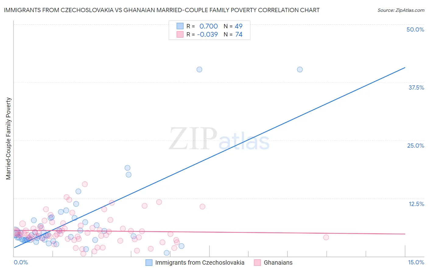 Immigrants from Czechoslovakia vs Ghanaian Married-Couple Family Poverty