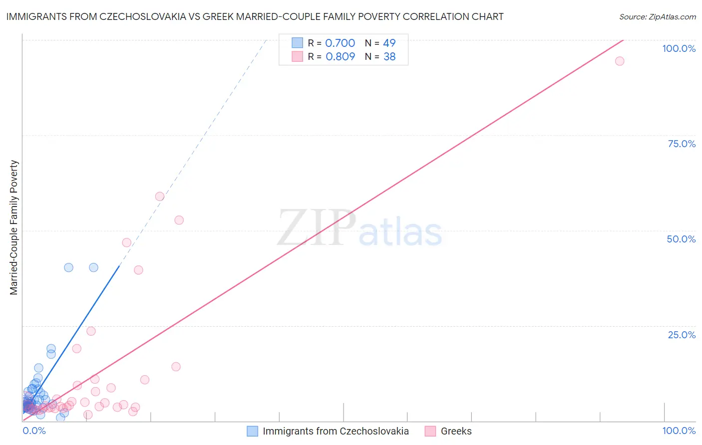 Immigrants from Czechoslovakia vs Greek Married-Couple Family Poverty