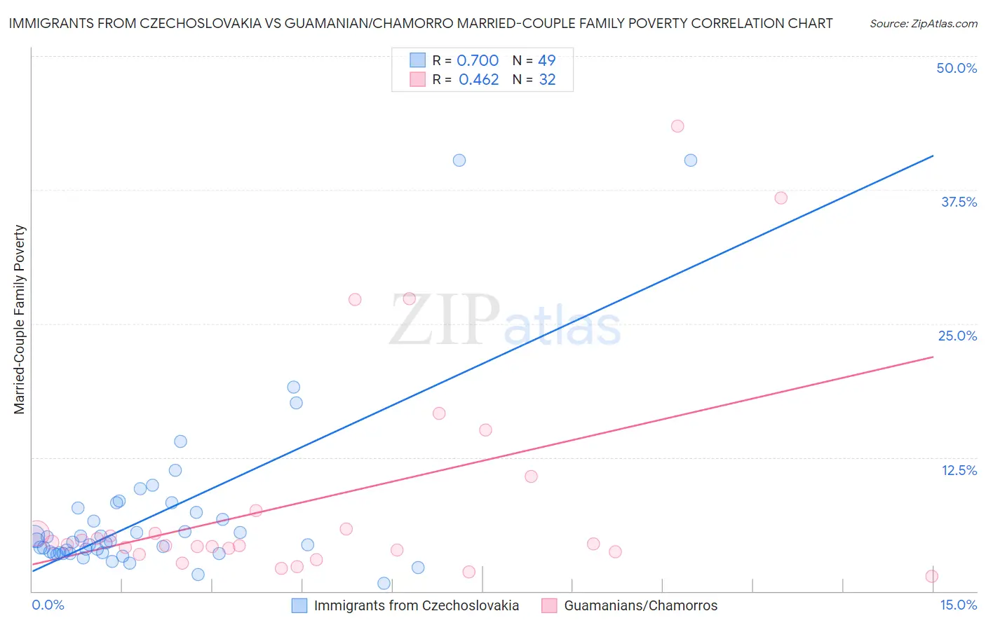 Immigrants from Czechoslovakia vs Guamanian/Chamorro Married-Couple Family Poverty