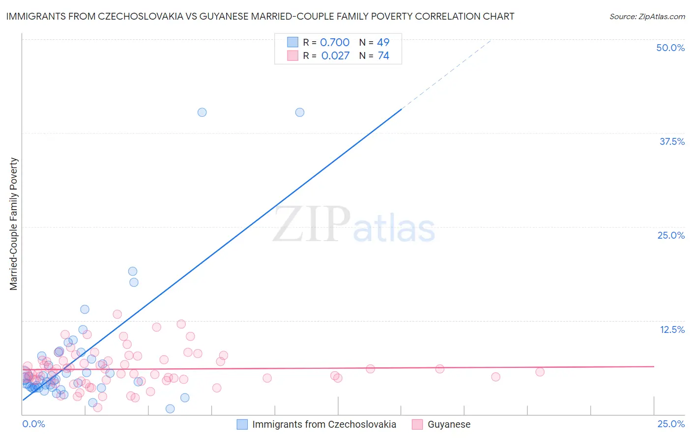 Immigrants from Czechoslovakia vs Guyanese Married-Couple Family Poverty