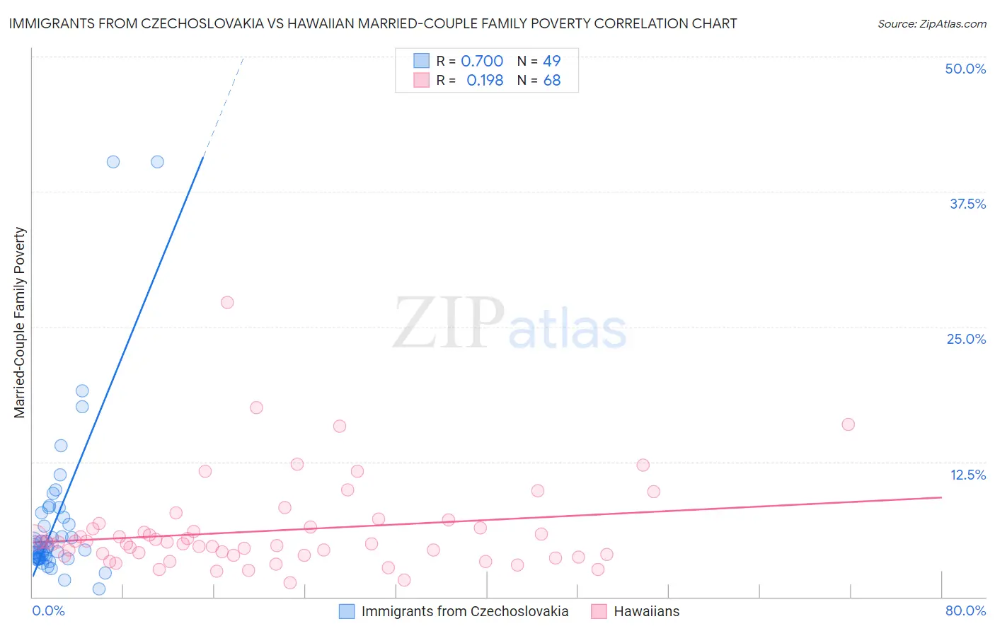 Immigrants from Czechoslovakia vs Hawaiian Married-Couple Family Poverty