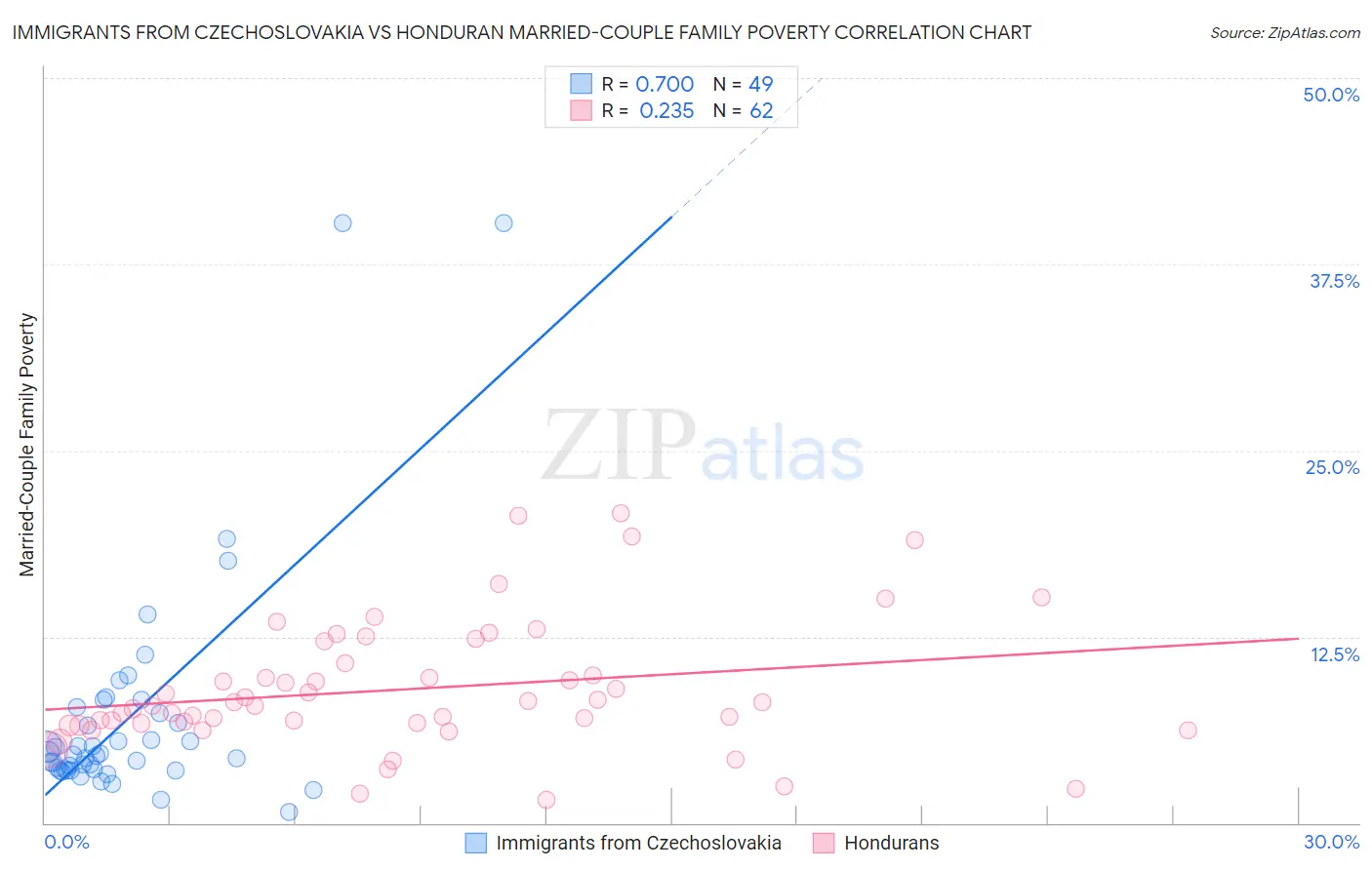 Immigrants from Czechoslovakia vs Honduran Married-Couple Family Poverty