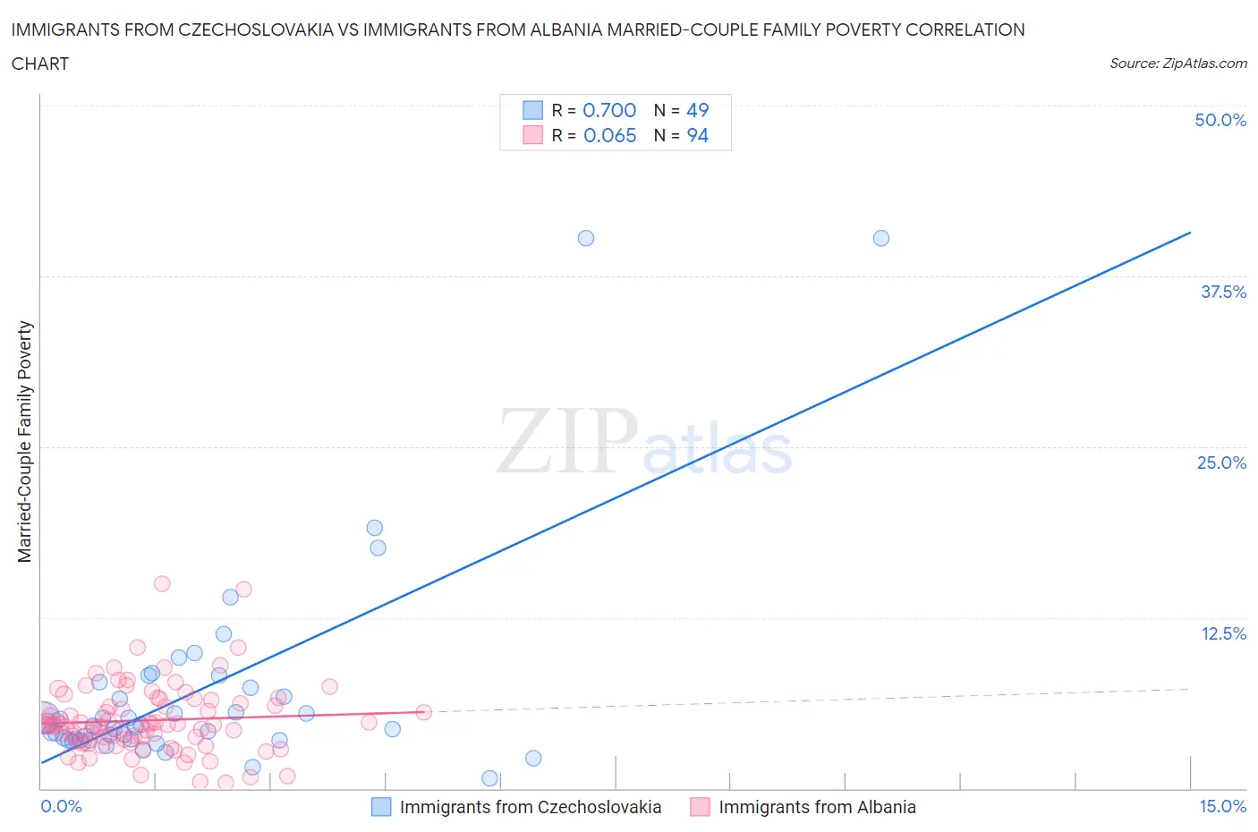 Immigrants from Czechoslovakia vs Immigrants from Albania Married-Couple Family Poverty