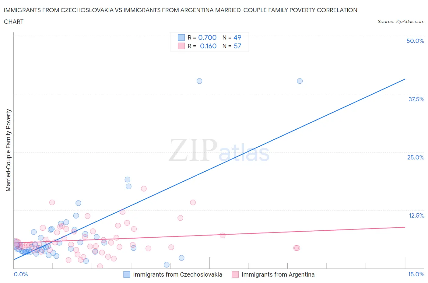 Immigrants from Czechoslovakia vs Immigrants from Argentina Married-Couple Family Poverty