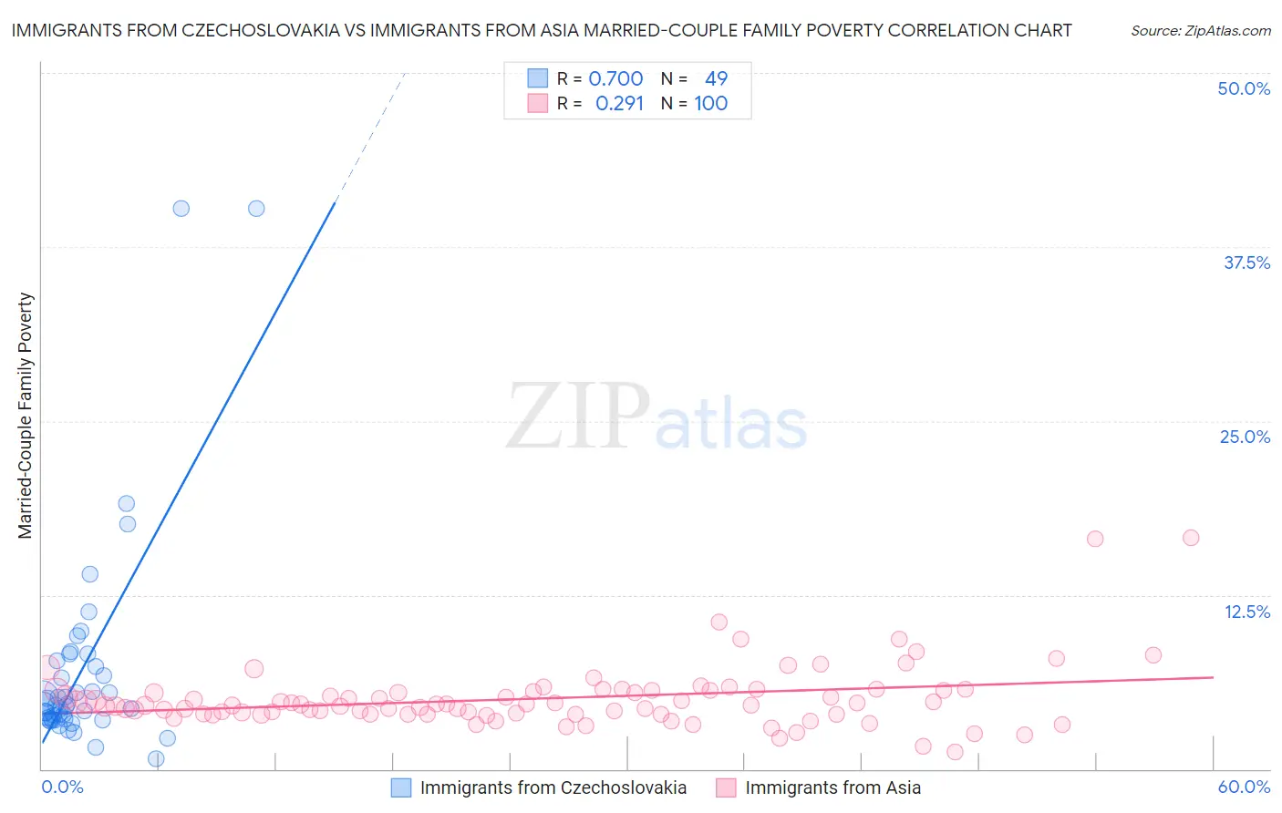 Immigrants from Czechoslovakia vs Immigrants from Asia Married-Couple Family Poverty