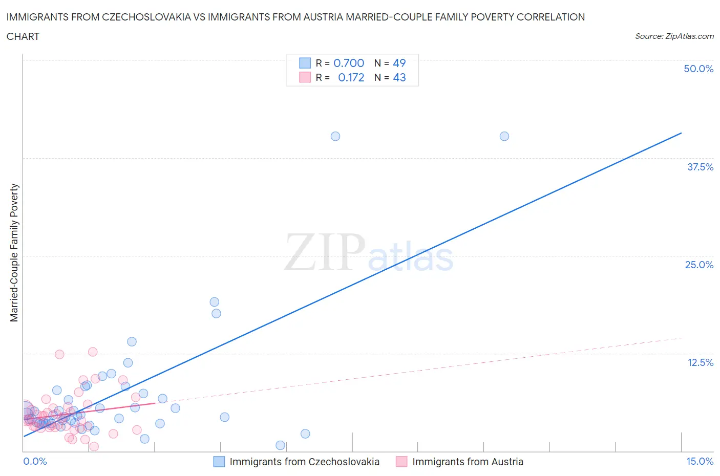 Immigrants from Czechoslovakia vs Immigrants from Austria Married-Couple Family Poverty