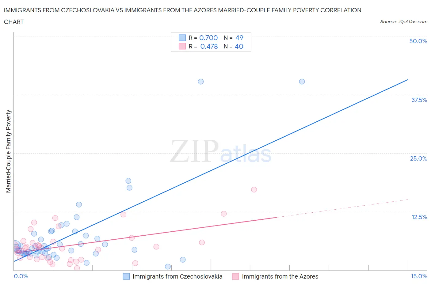 Immigrants from Czechoslovakia vs Immigrants from the Azores Married-Couple Family Poverty