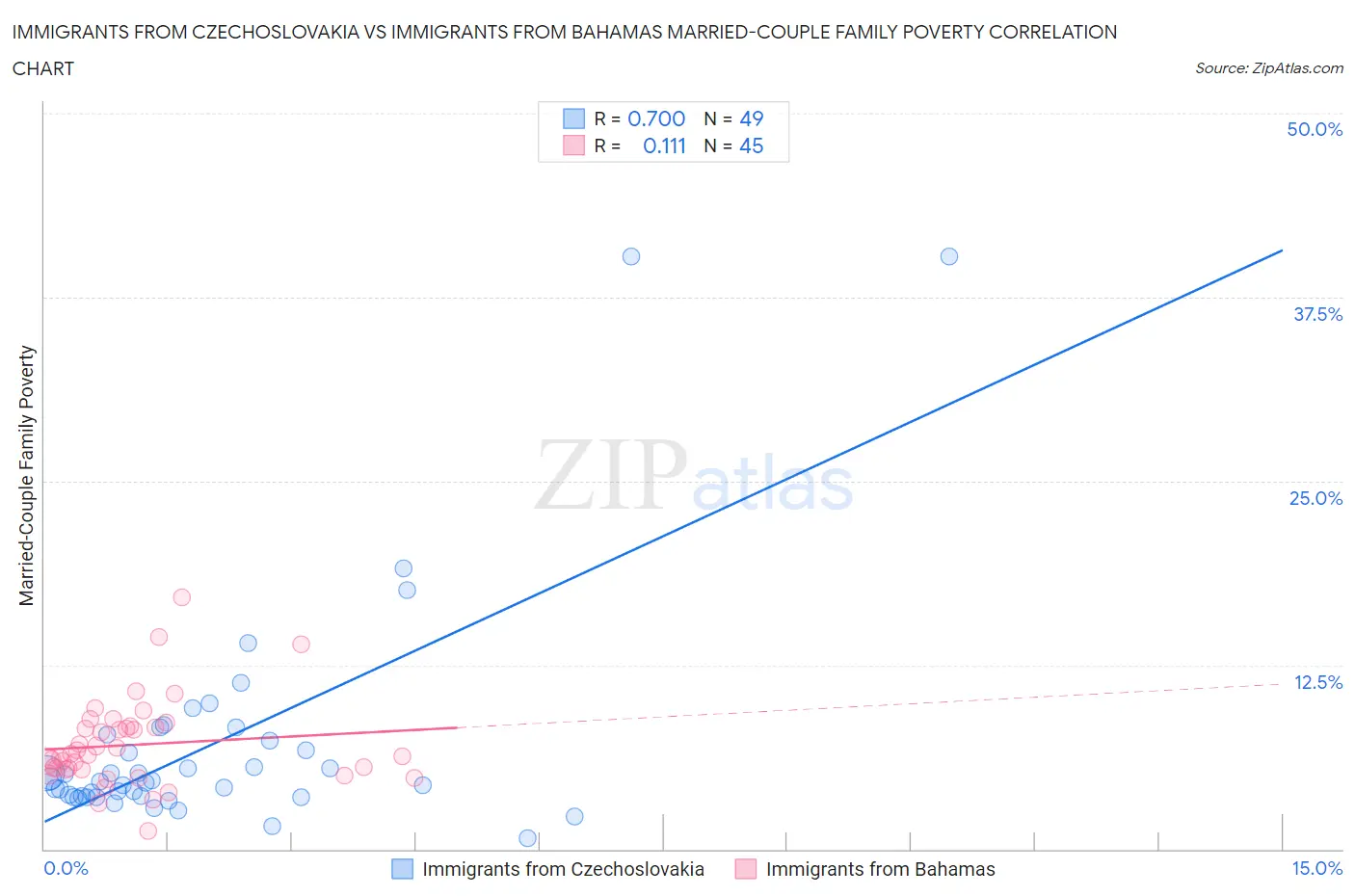 Immigrants from Czechoslovakia vs Immigrants from Bahamas Married-Couple Family Poverty