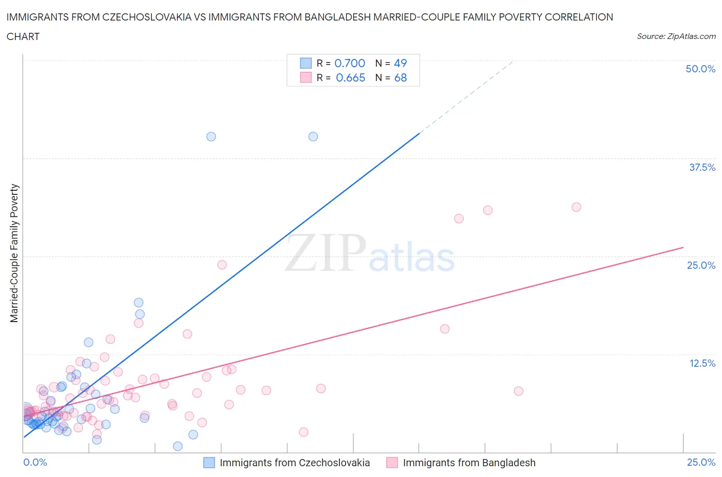 Immigrants from Czechoslovakia vs Immigrants from Bangladesh Married-Couple Family Poverty