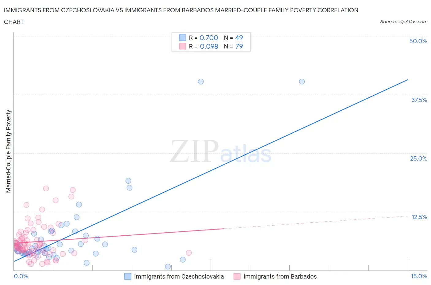 Immigrants from Czechoslovakia vs Immigrants from Barbados Married-Couple Family Poverty