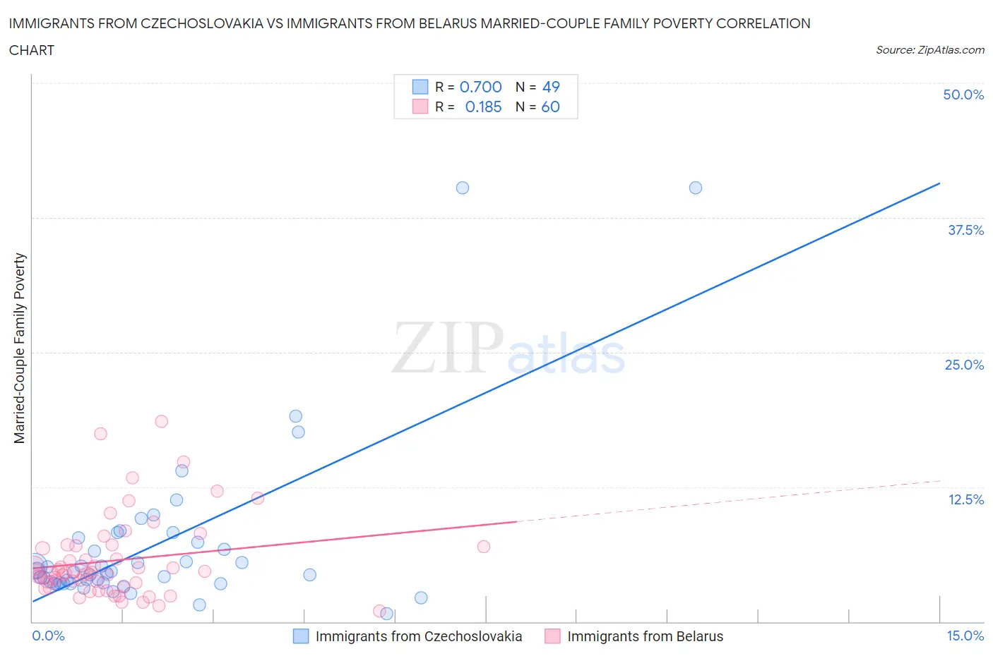Immigrants from Czechoslovakia vs Immigrants from Belarus Married-Couple Family Poverty