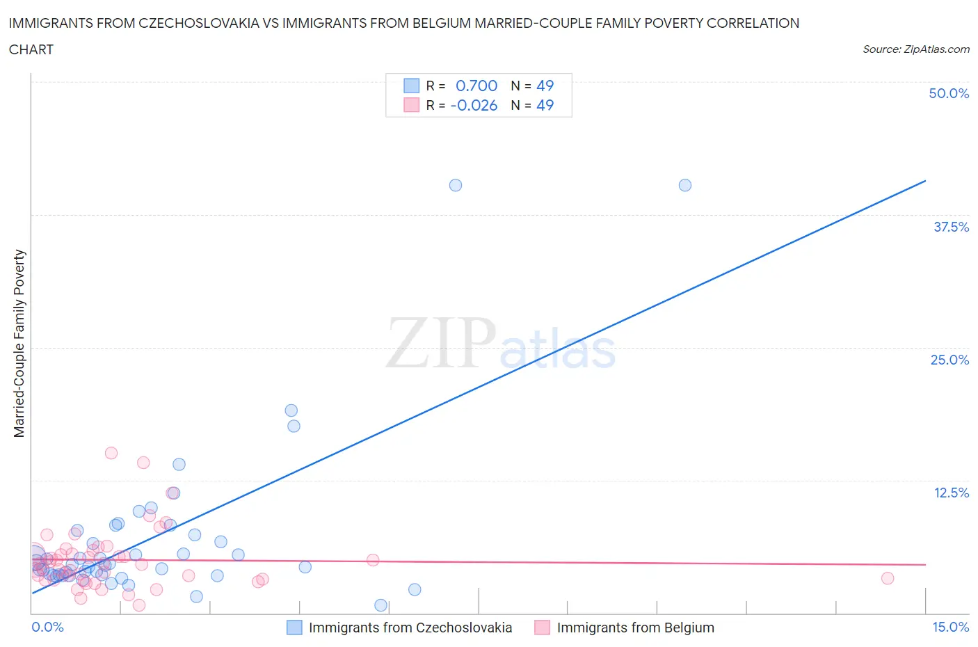 Immigrants from Czechoslovakia vs Immigrants from Belgium Married-Couple Family Poverty