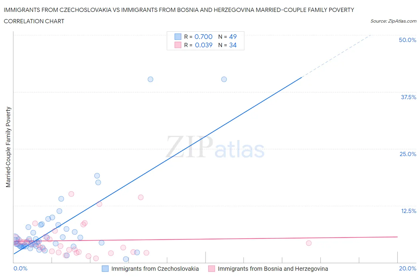 Immigrants from Czechoslovakia vs Immigrants from Bosnia and Herzegovina Married-Couple Family Poverty