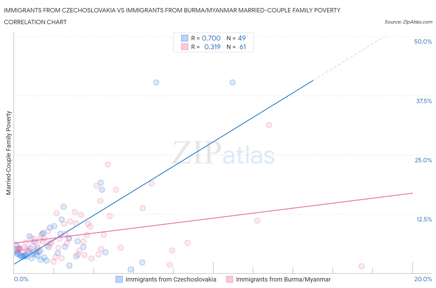 Immigrants from Czechoslovakia vs Immigrants from Burma/Myanmar Married-Couple Family Poverty