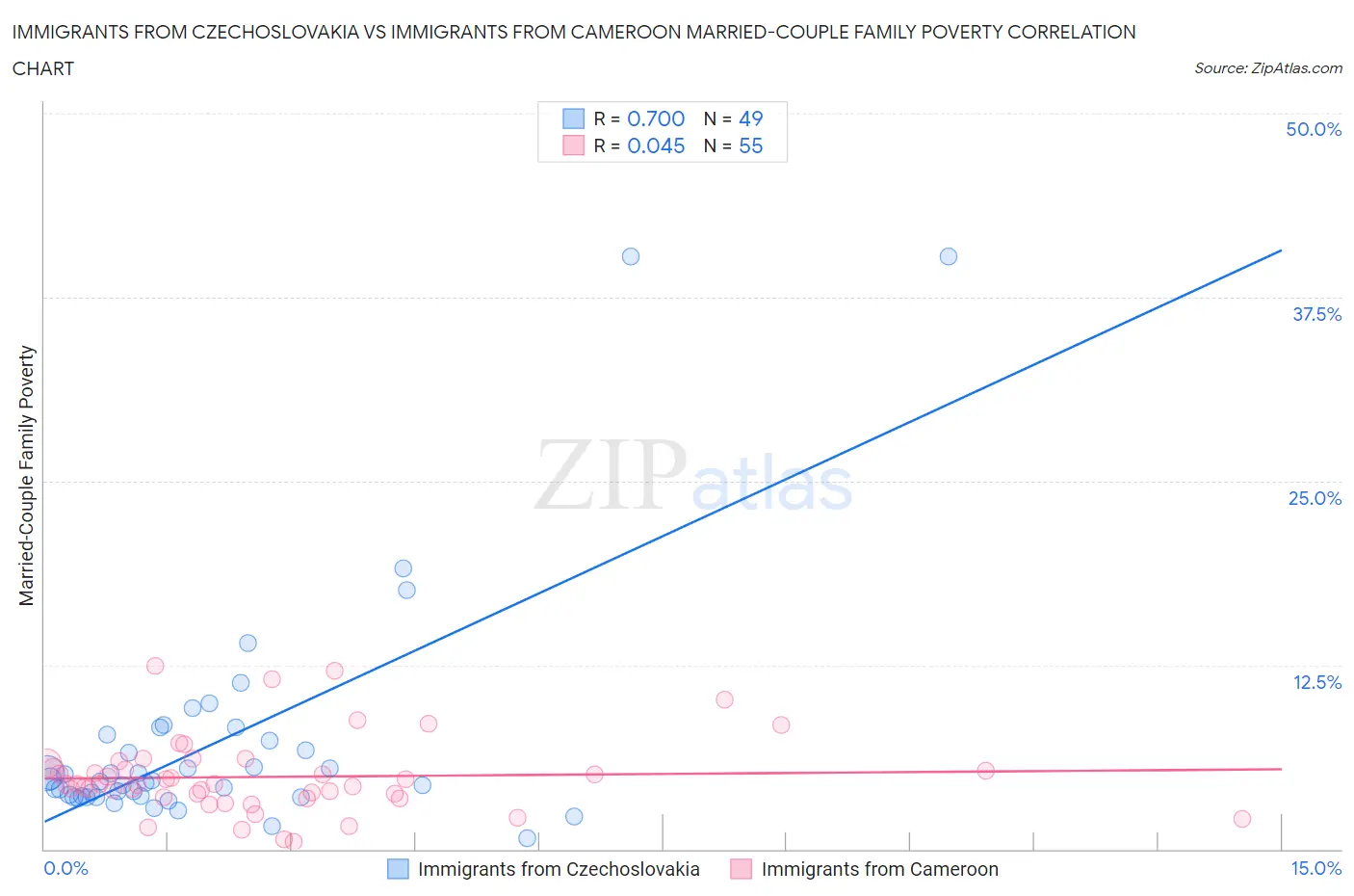 Immigrants from Czechoslovakia vs Immigrants from Cameroon Married-Couple Family Poverty