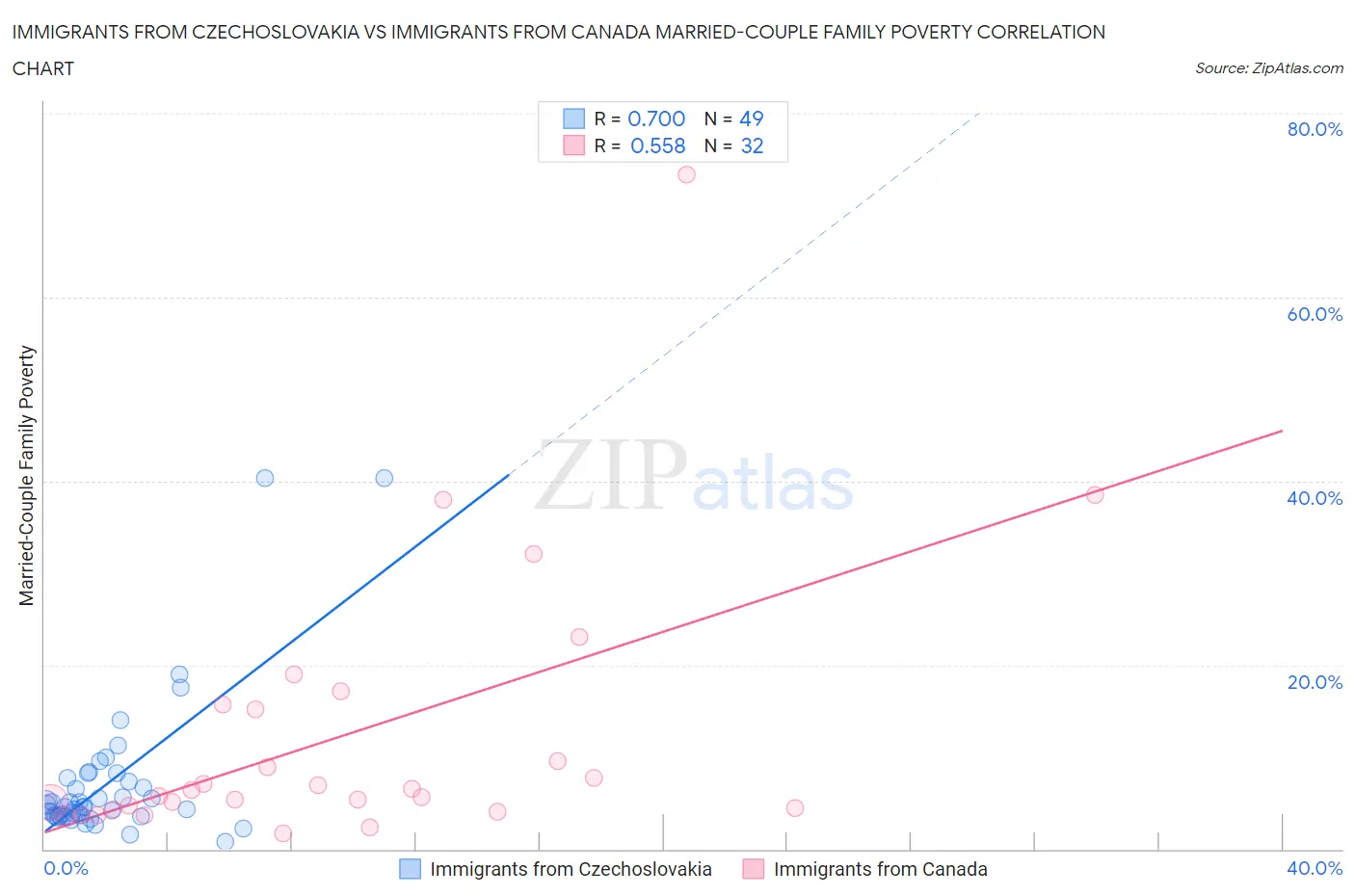 Immigrants from Czechoslovakia vs Immigrants from Canada Married-Couple Family Poverty