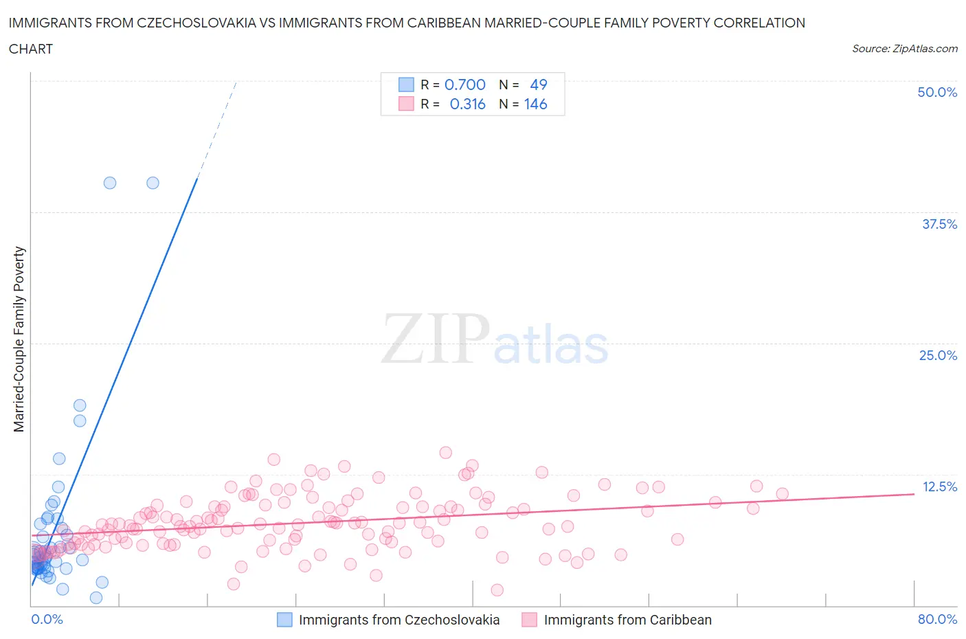 Immigrants from Czechoslovakia vs Immigrants from Caribbean Married-Couple Family Poverty