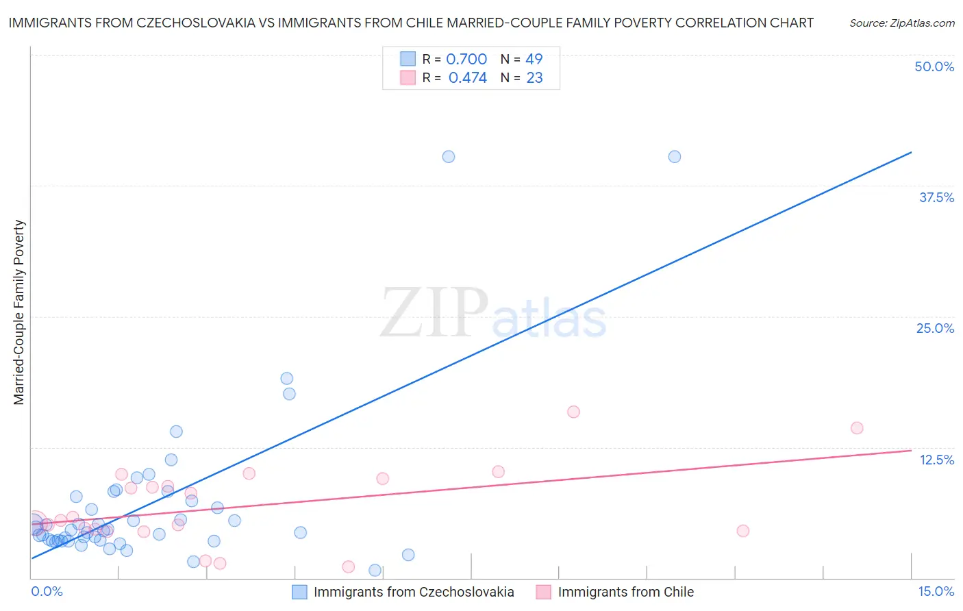 Immigrants from Czechoslovakia vs Immigrants from Chile Married-Couple Family Poverty