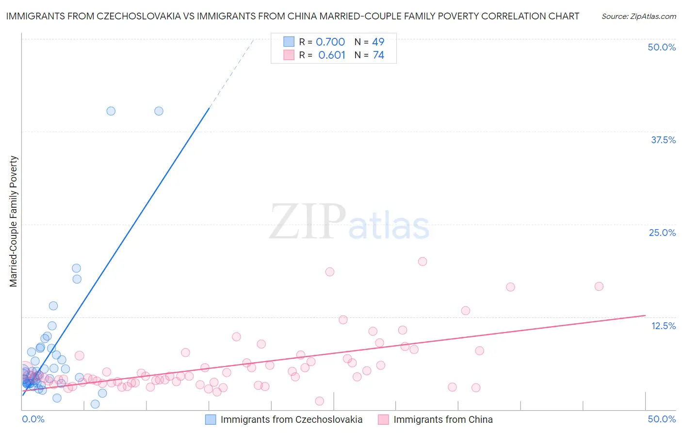 Immigrants from Czechoslovakia vs Immigrants from China Married-Couple Family Poverty