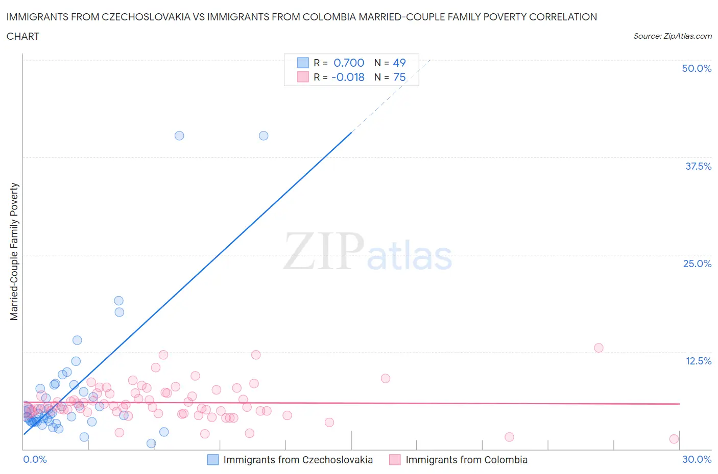 Immigrants from Czechoslovakia vs Immigrants from Colombia Married-Couple Family Poverty