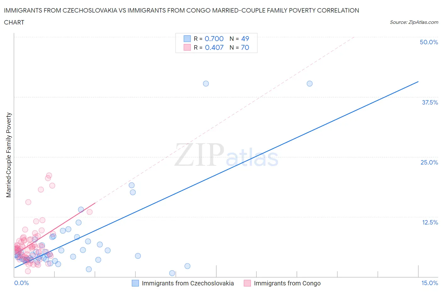 Immigrants from Czechoslovakia vs Immigrants from Congo Married-Couple Family Poverty