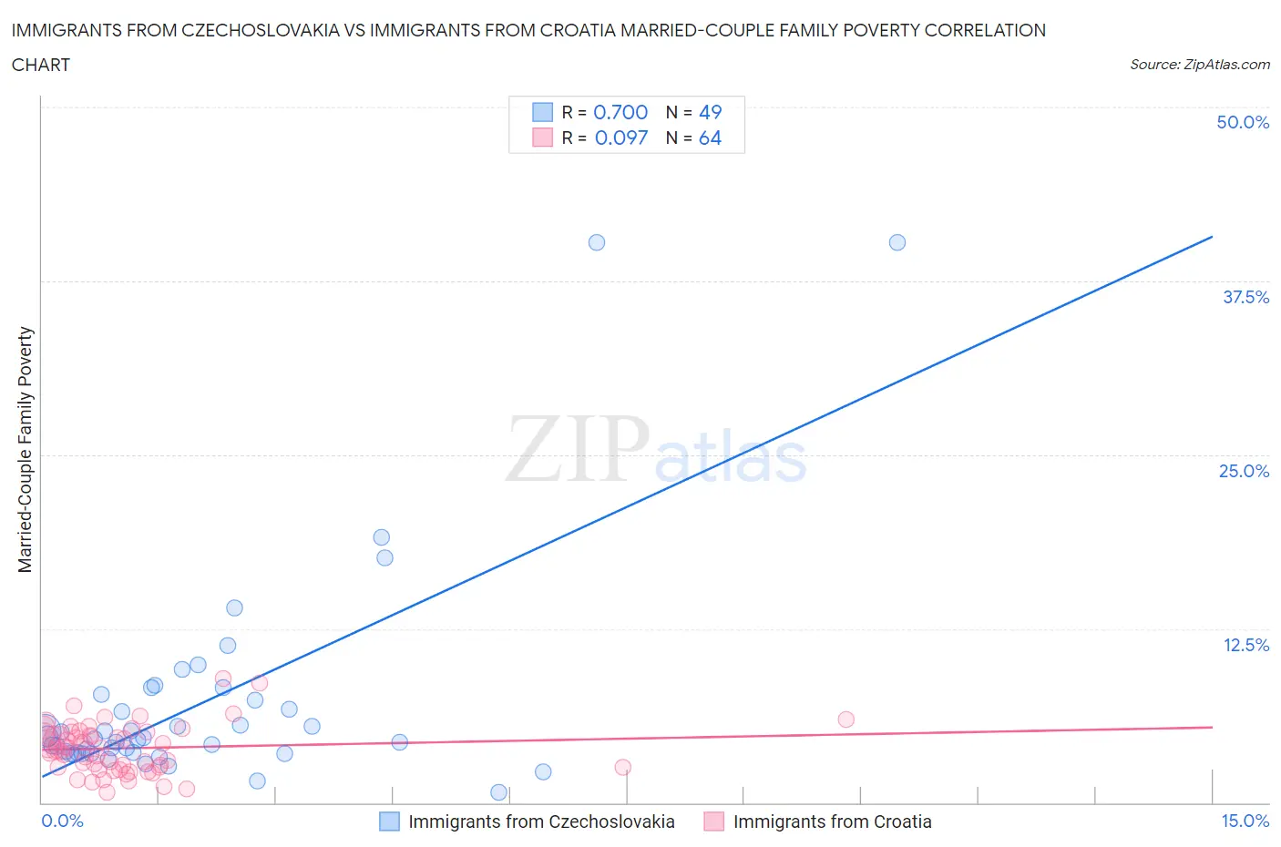 Immigrants from Czechoslovakia vs Immigrants from Croatia Married-Couple Family Poverty