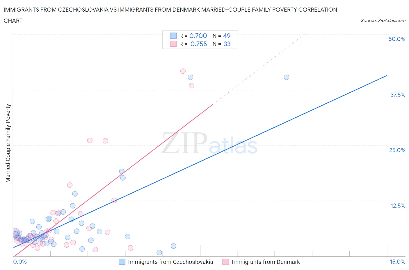 Immigrants from Czechoslovakia vs Immigrants from Denmark Married-Couple Family Poverty