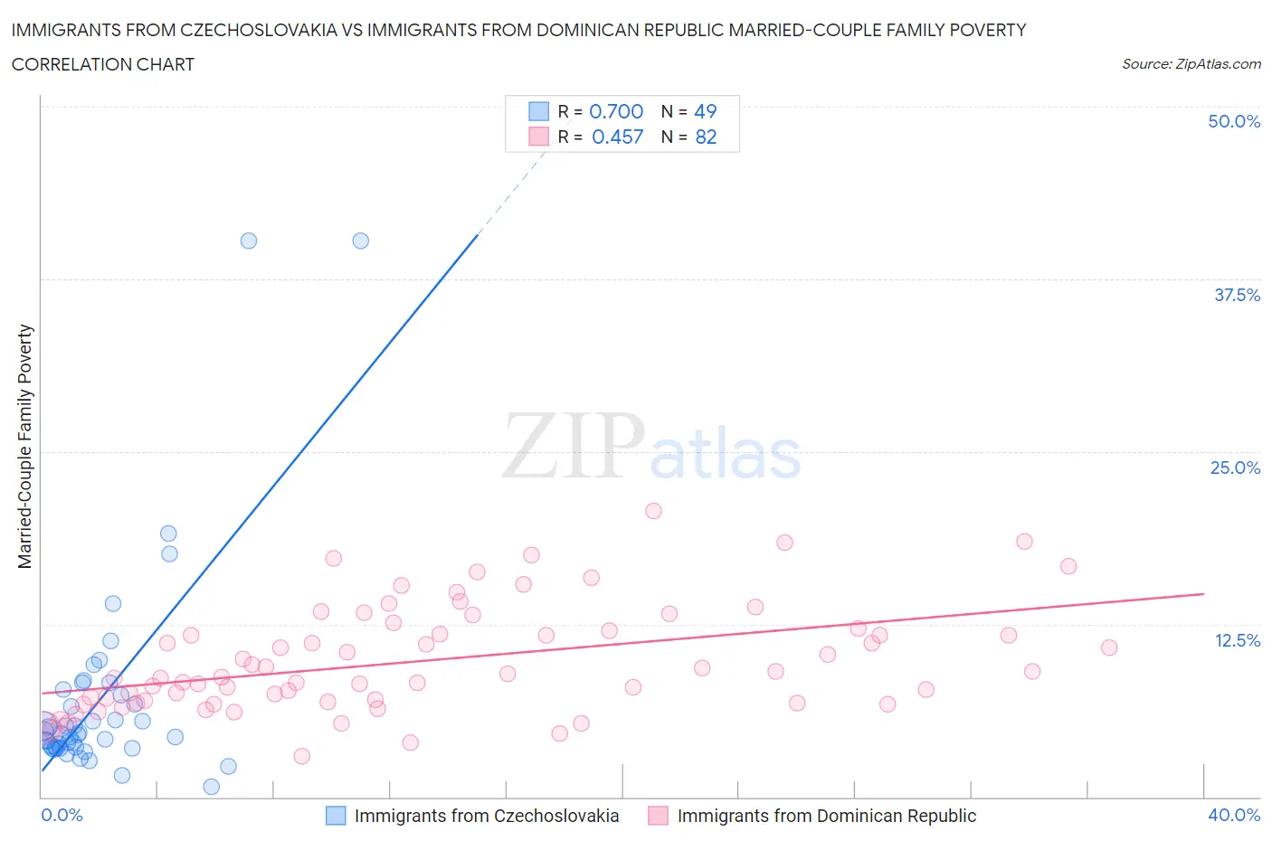 Immigrants from Czechoslovakia vs Immigrants from Dominican Republic Married-Couple Family Poverty