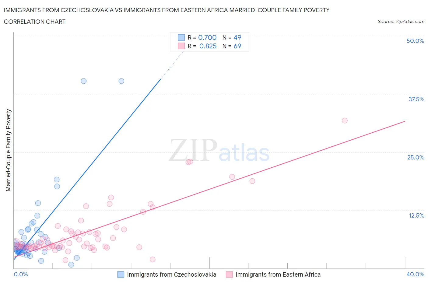 Immigrants from Czechoslovakia vs Immigrants from Eastern Africa Married-Couple Family Poverty