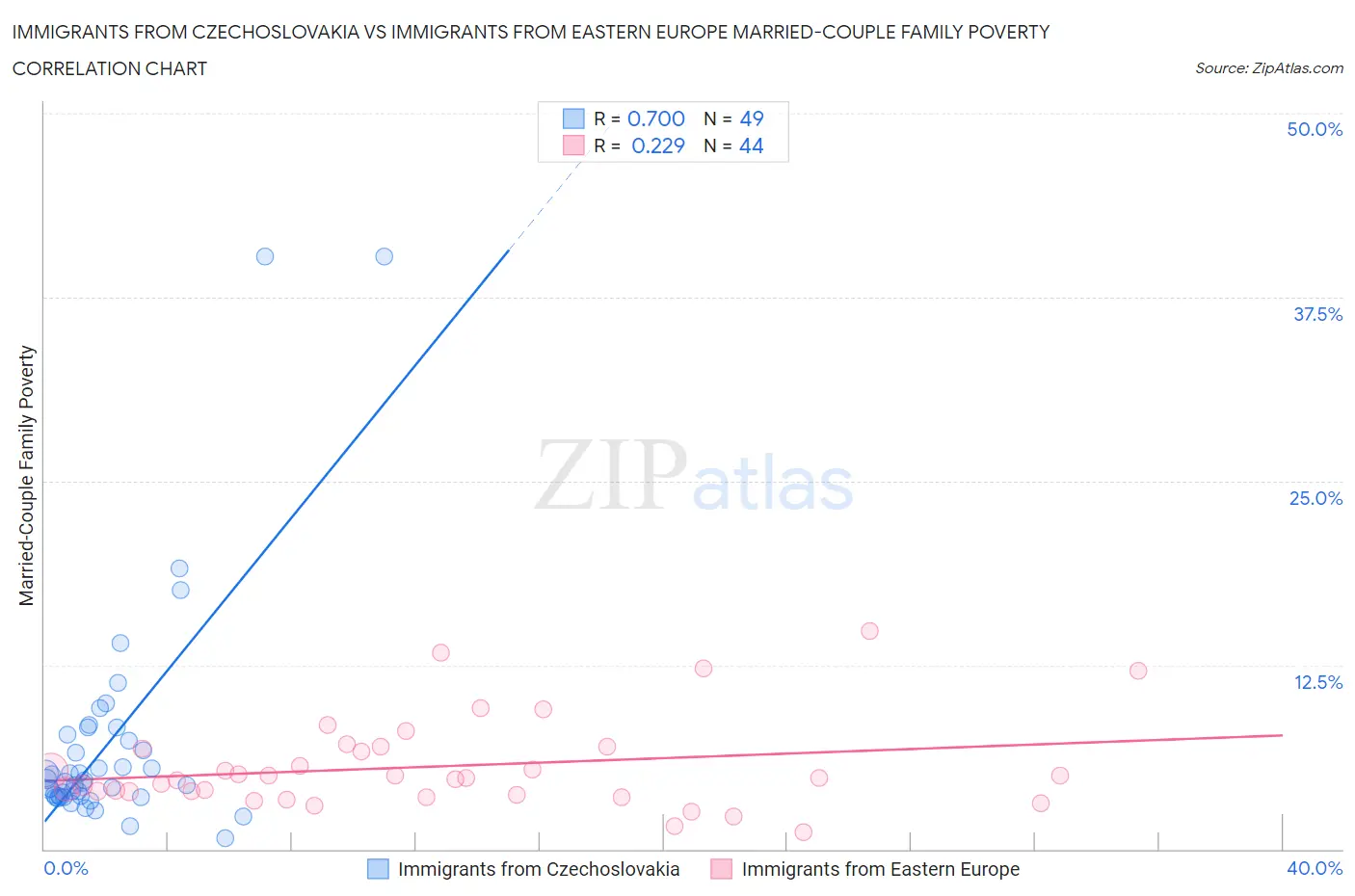 Immigrants from Czechoslovakia vs Immigrants from Eastern Europe Married-Couple Family Poverty