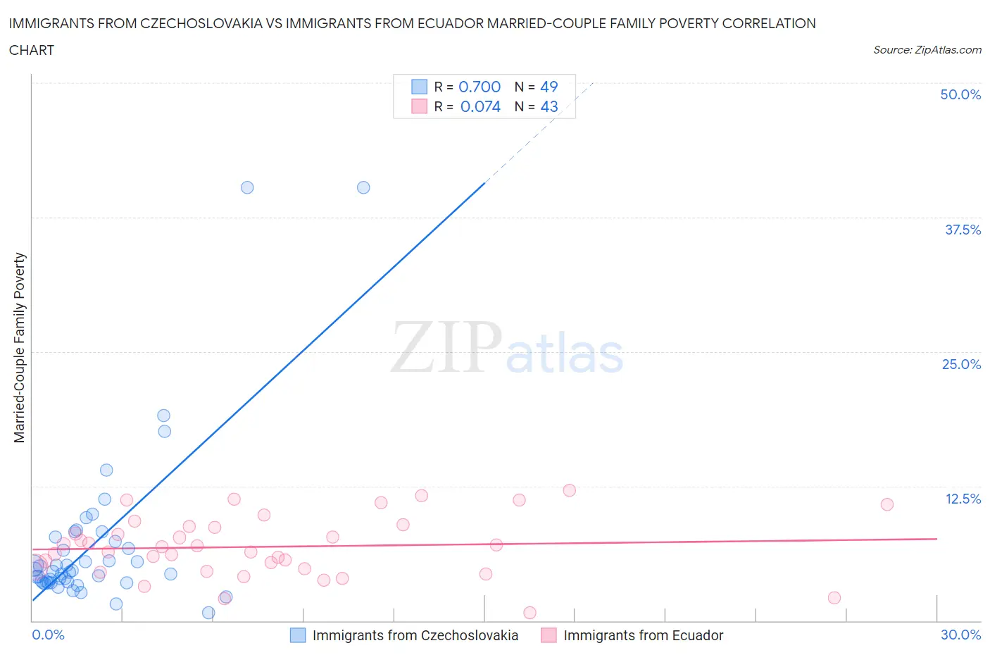 Immigrants from Czechoslovakia vs Immigrants from Ecuador Married-Couple Family Poverty