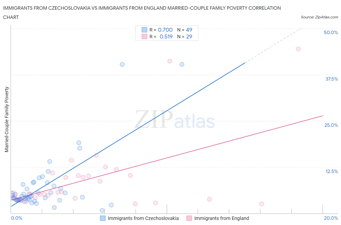 Immigrants from Czechoslovakia vs Immigrants from England Married-Couple Family Poverty